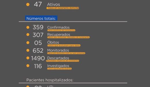 Vinte e três pacientes recuperados e mais cinco casos confirmados de Covid-19 em Prudentópolis.