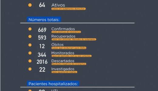 Treze novos casos confirmados de Covid-19 e mais dois pacientes recuperados em Prudentópolis.